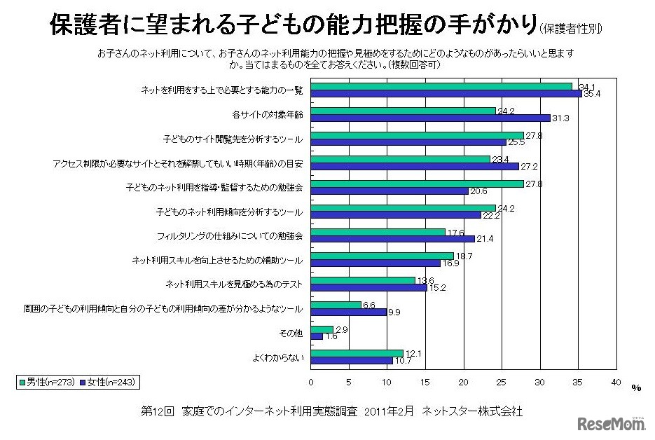 保護者に望まれる子どもの能力把握の手がかり（保護者性別）