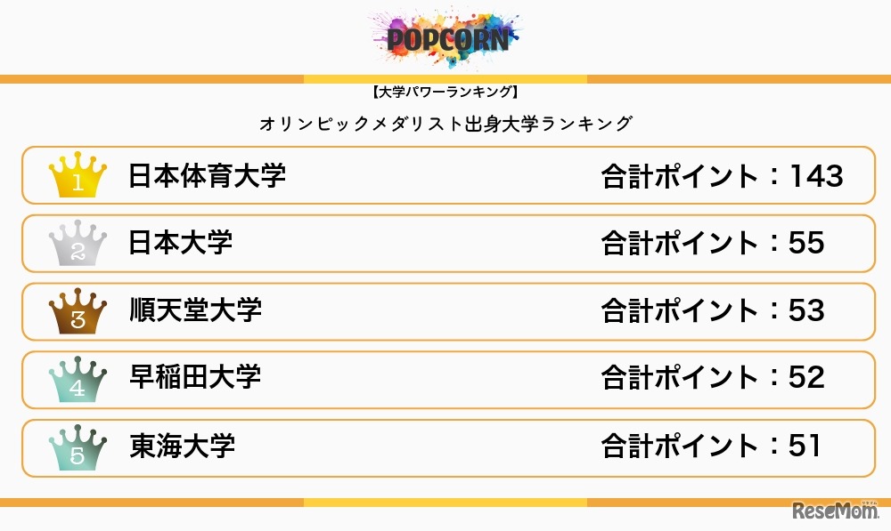 オリンピックメダリスト出身大学ランキング：1～5位
