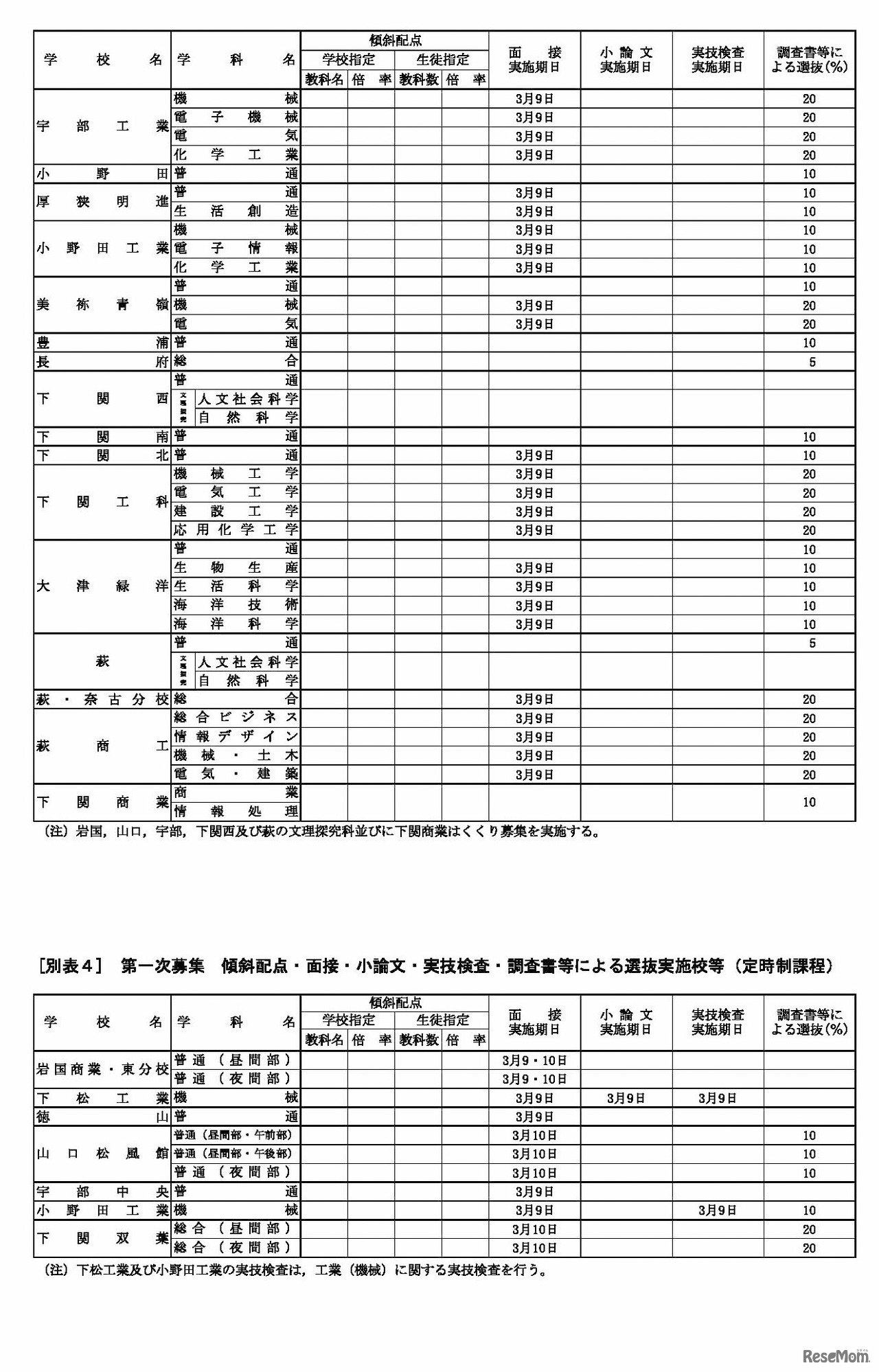 第一次募集　傾斜配点・面接・小論文・実技検査・調査書等による選抜実施校等