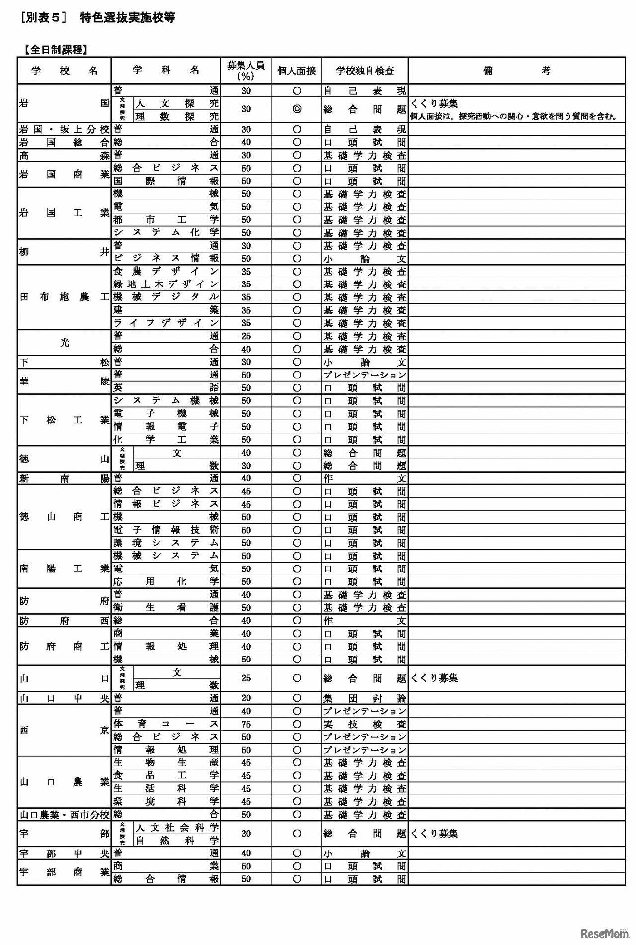 特色選抜実施校等