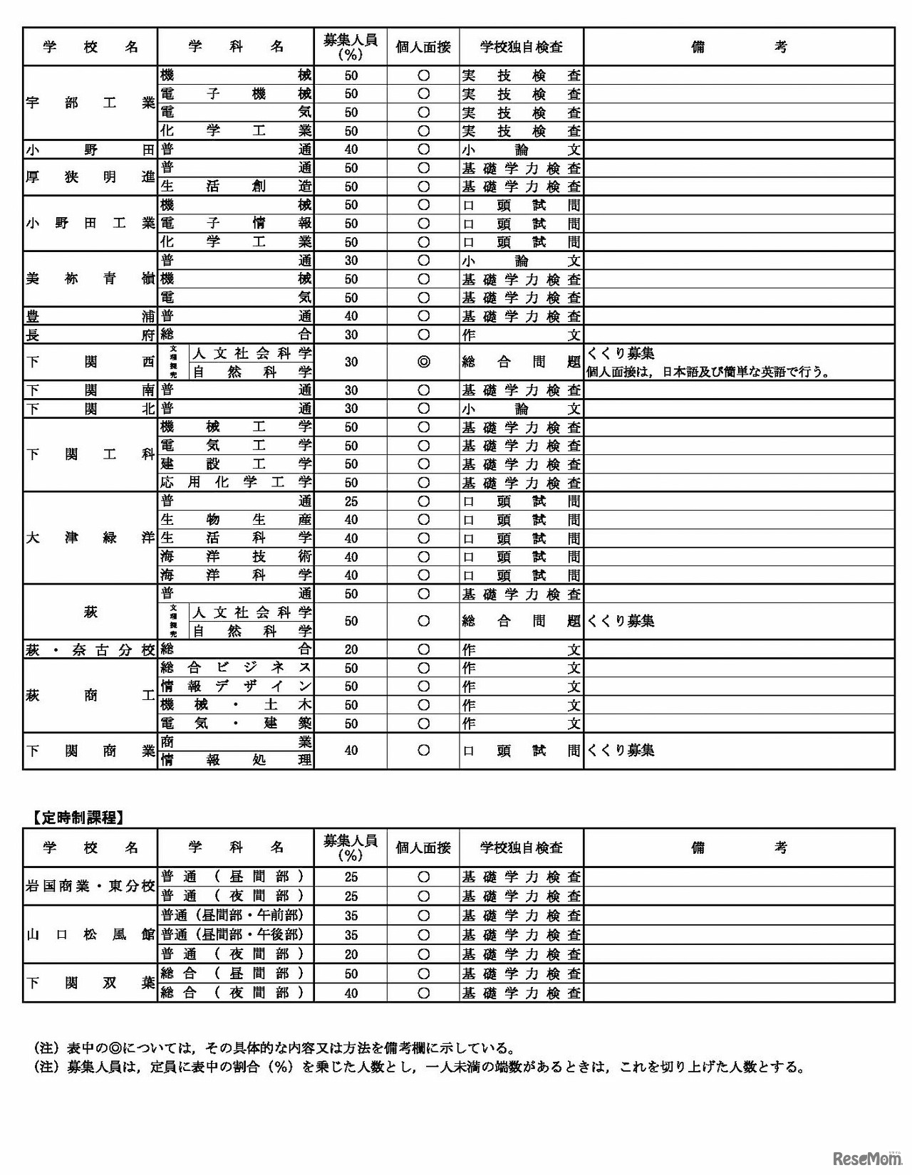 特色選抜実施校等
