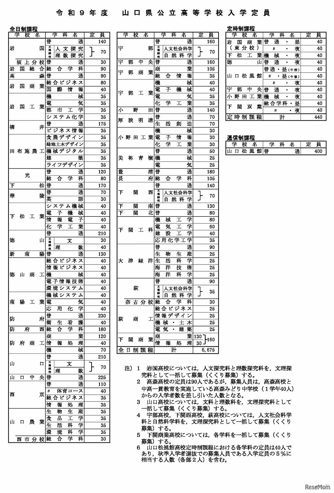 入学定員一覧