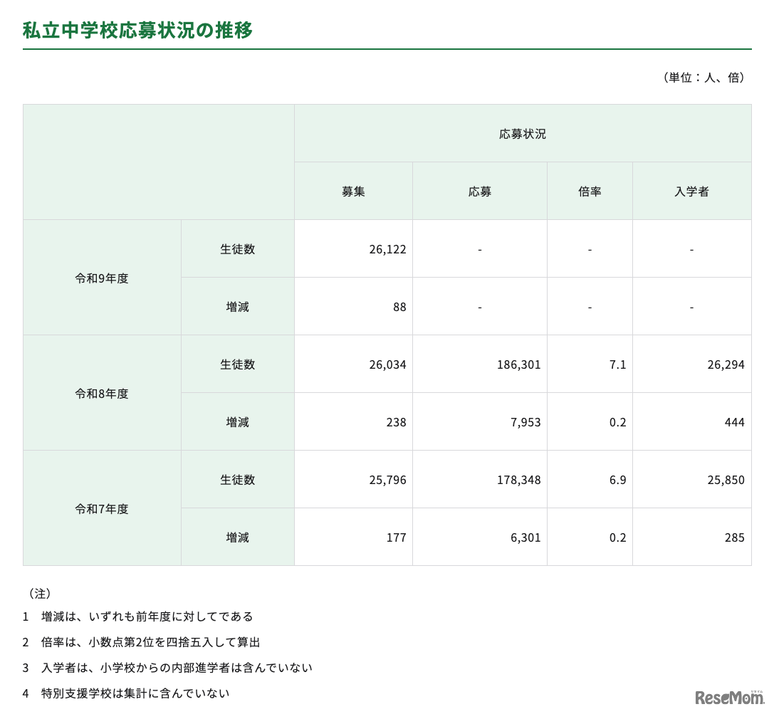 私立中学校応募状況の推移