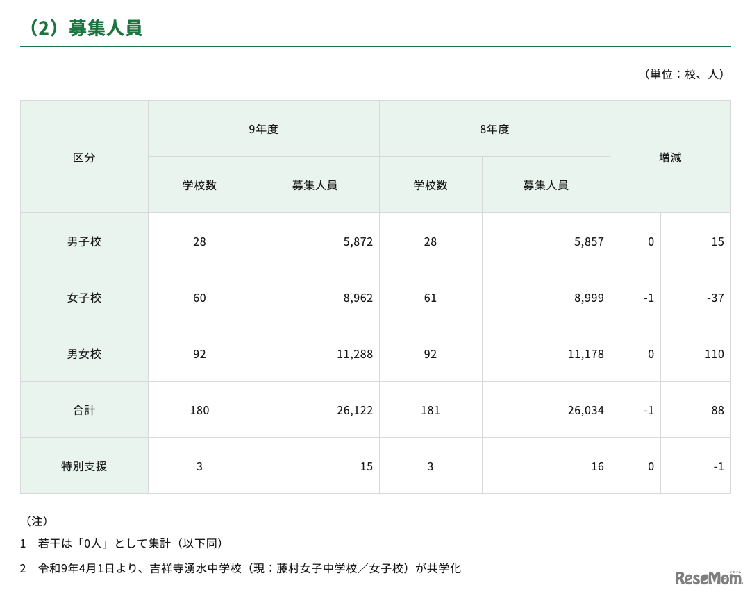 募集人員