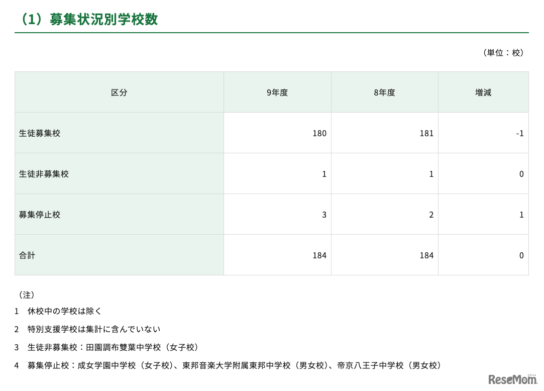募集状況別学校数