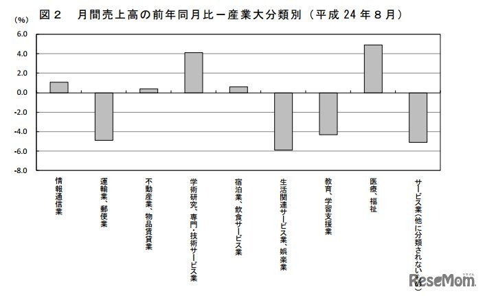 月間売上高の前年同月比－産業大分類別
