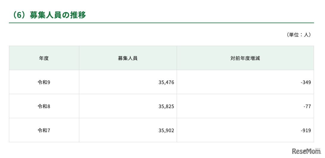 募集人員の推移