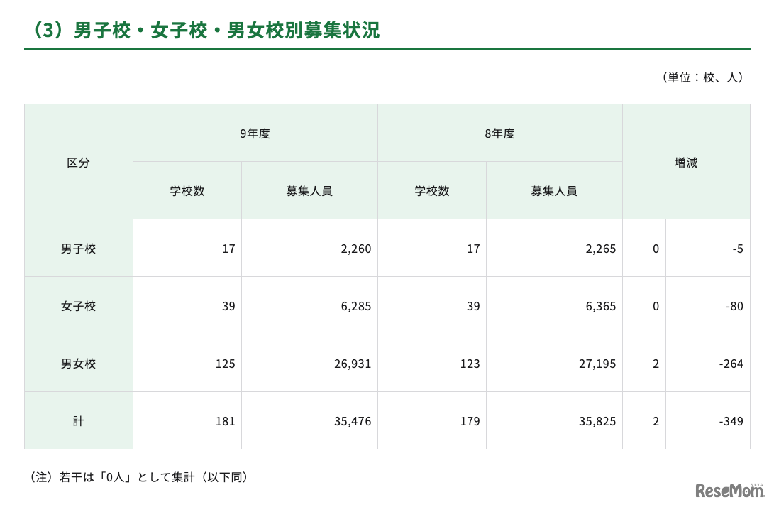 男子校・女子校・男女校別募集状況