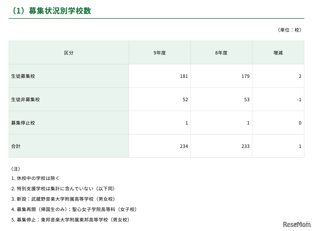 募集状況別学校数