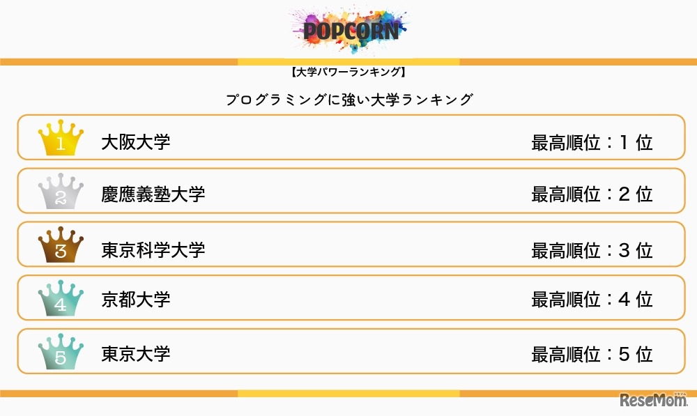 プログラミングに強い大学ランキング TOP5（2026年国内予選）