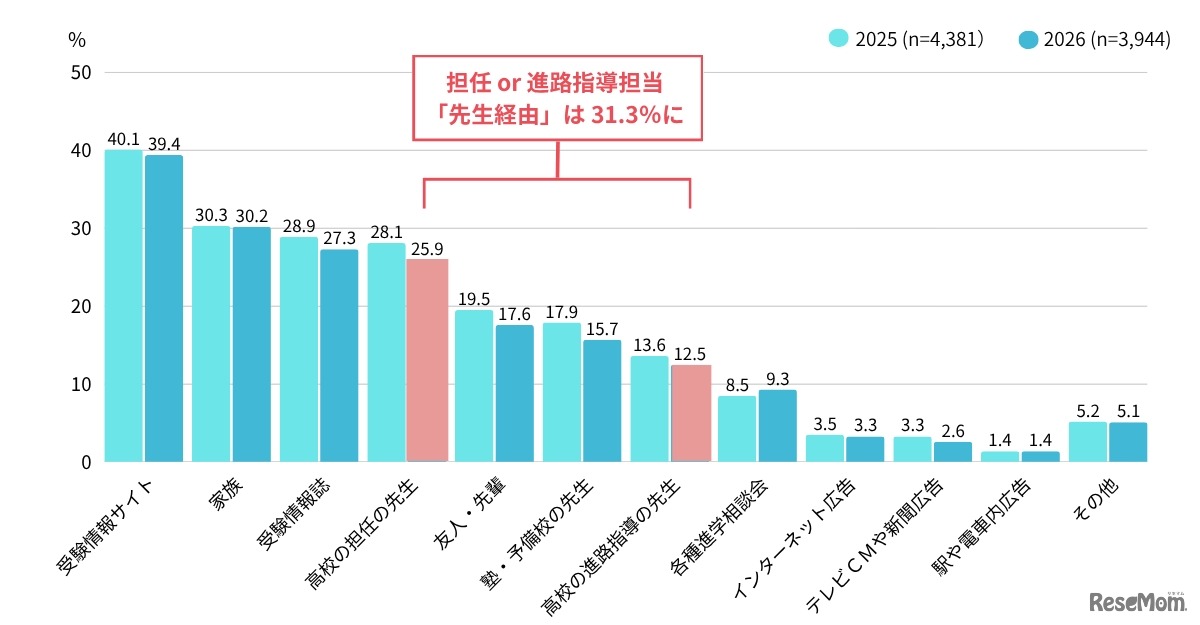 入学した大学を知ったきっかけ（MA）