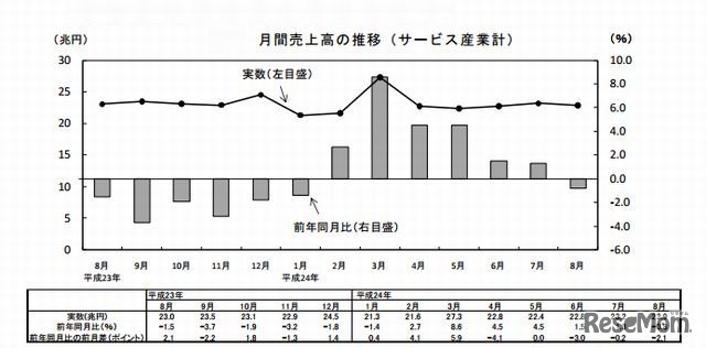 月間売上高の推移