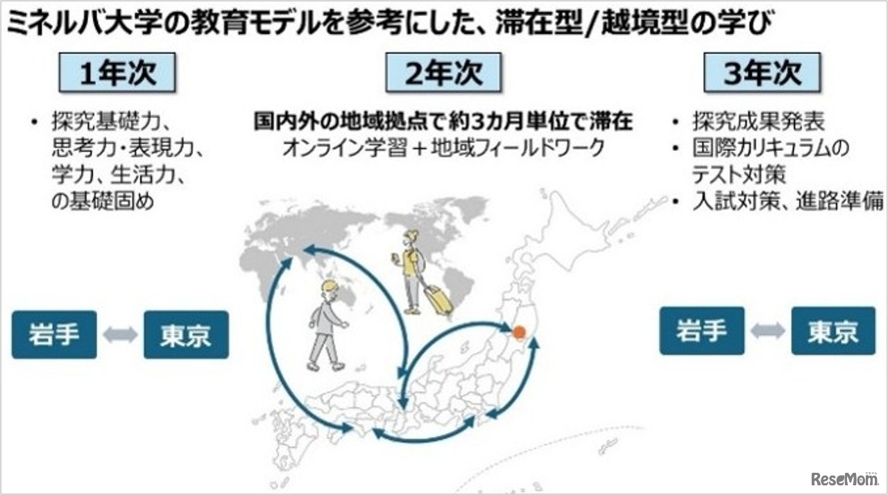 米国ミネルバ大学の教育モデルを参考にした学び
