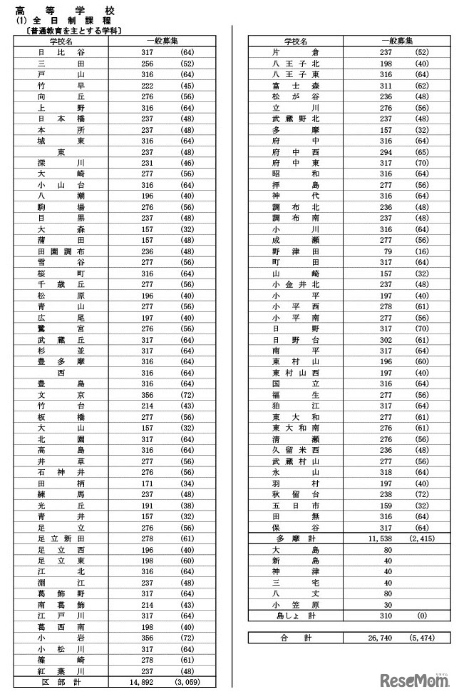 令和9年度都立高等学校等第一学年生徒募集人員