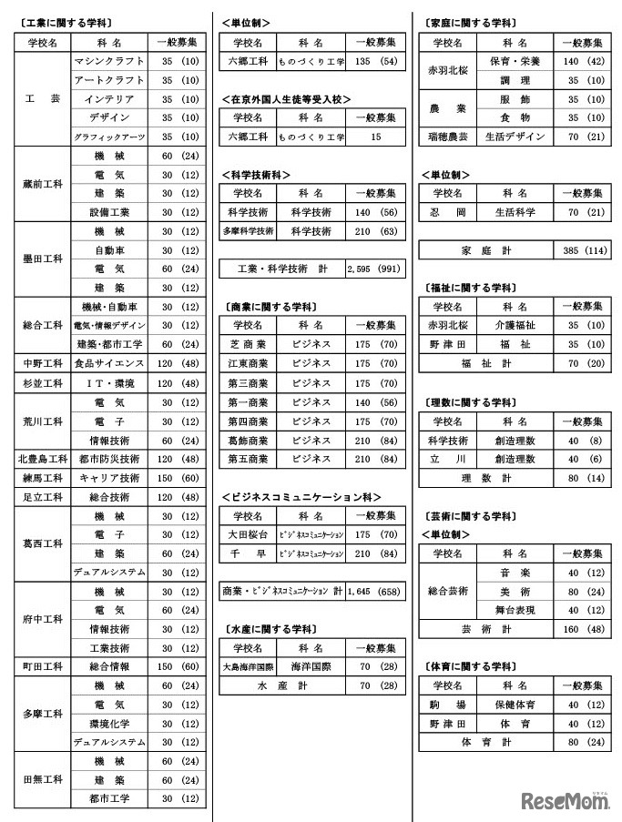 全日制課程