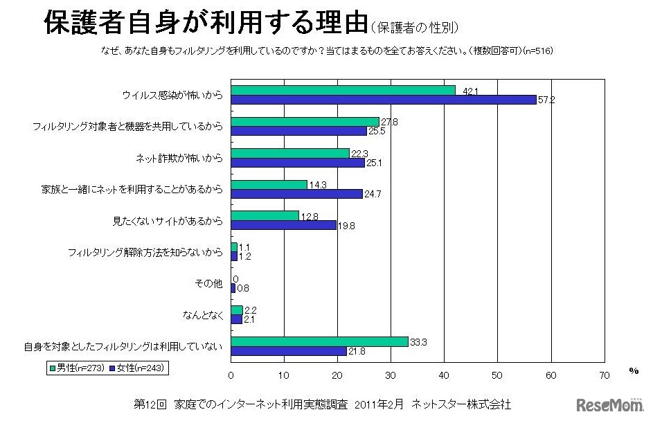 保護者自身が利用する理由