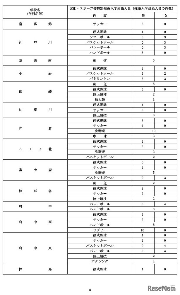 令和9年度都立高等学校等第一学年生徒募集人員