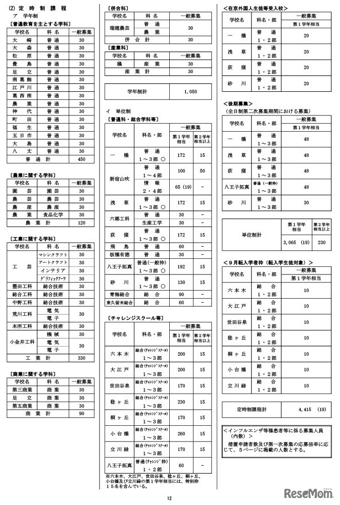 令和9年度都立高等学校等第一学年生徒募集人員