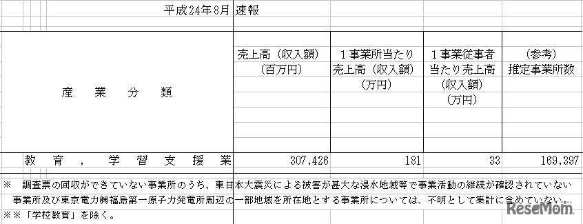 産業別月間売上高（総収入額、1事業所あたり、1事業従事者あたり）