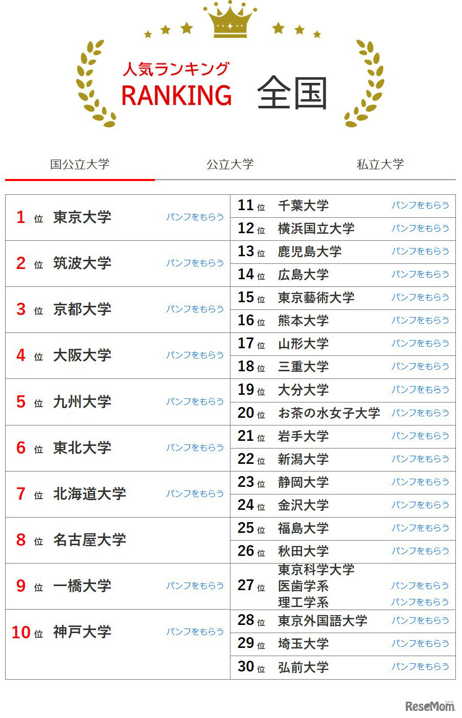 大学人気ランキング全国版（9月30日集計）国立大学