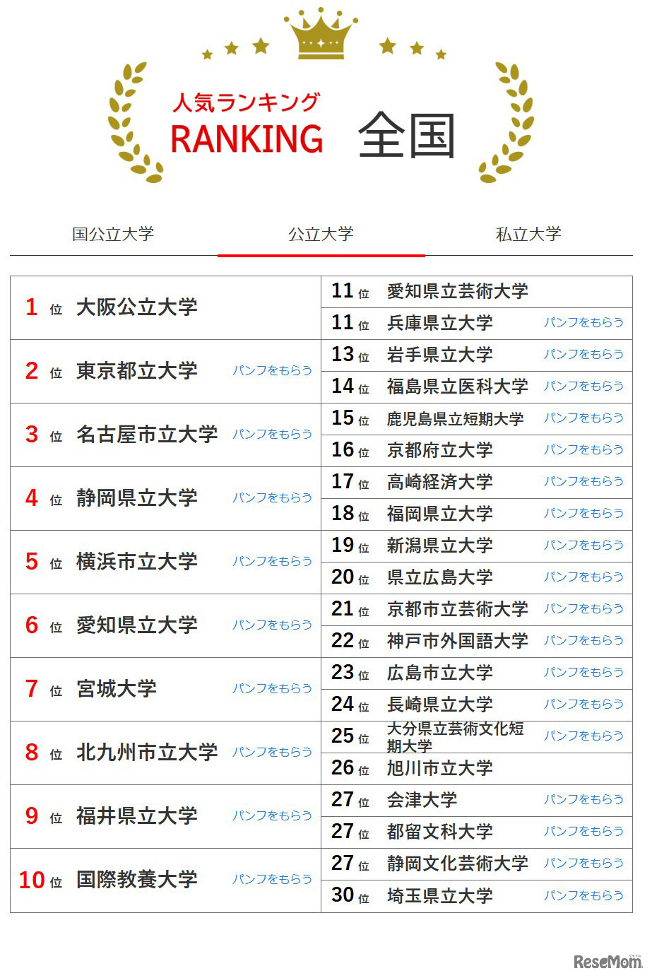 大学人気ランキング全国版（9月30日集計）公立大学