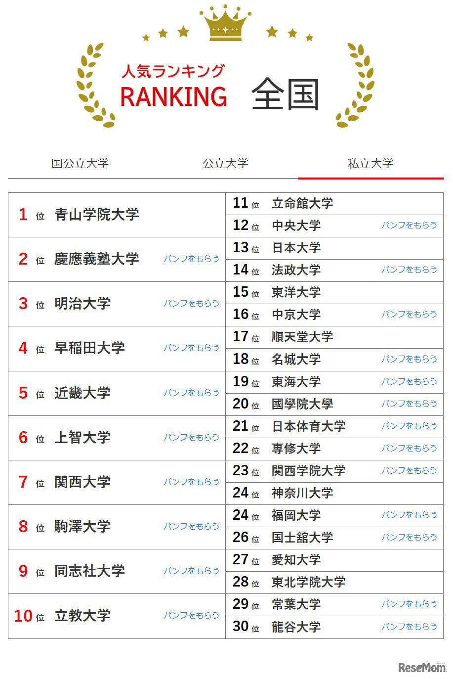 大学人気ランキング全国版（9月30日集計）私立大学