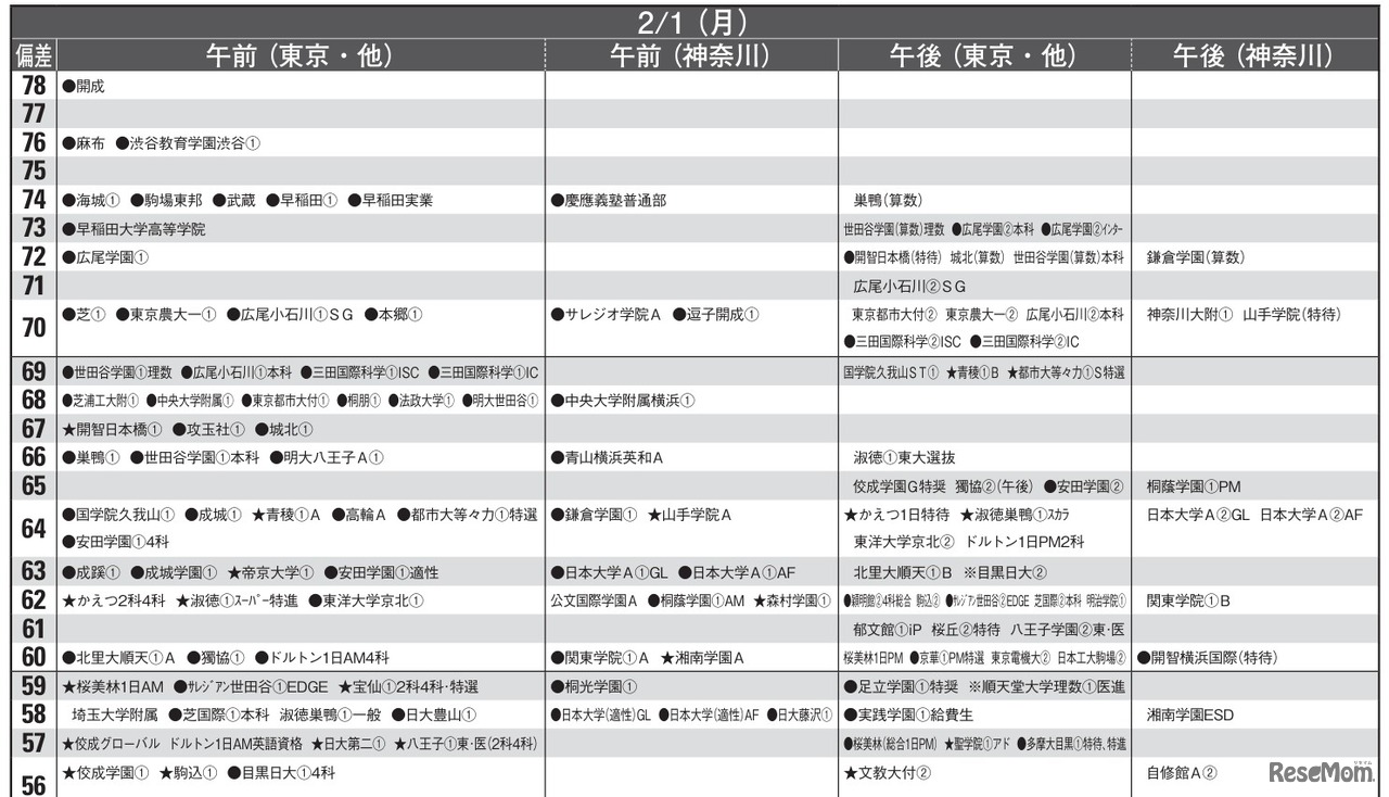 予想偏差値10月版（男子・2月1日）