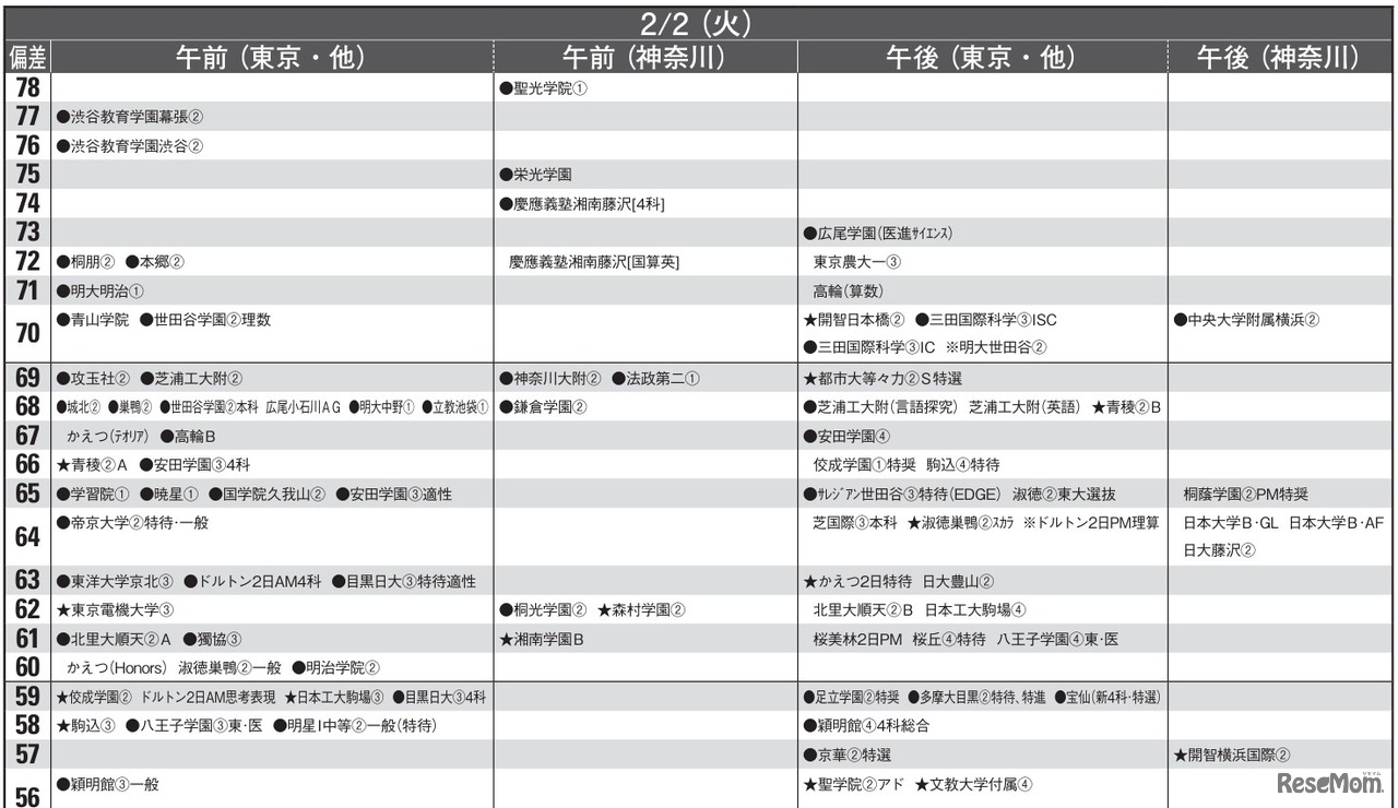 予想偏差値10月版（男子・2月2日）