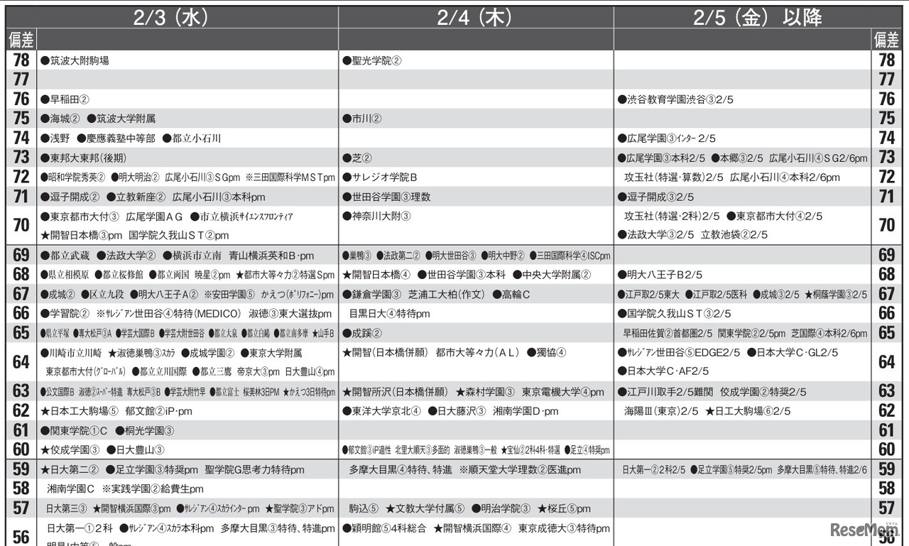 予想偏差値10月版（男子・2月3日以降）