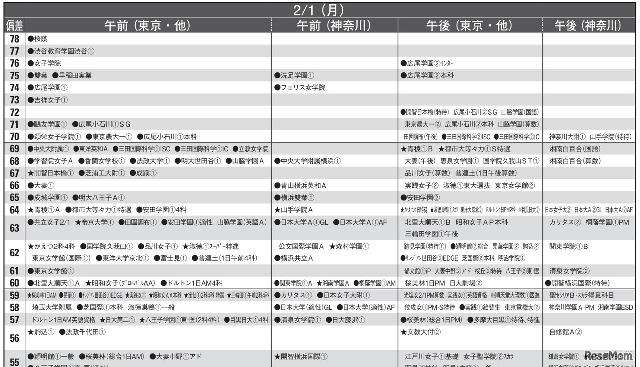 予想偏差値10月版（女子・2月1日）