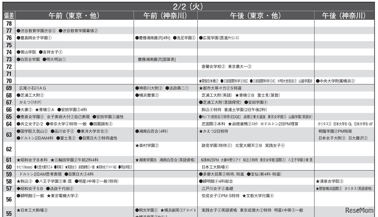 予想偏差値10月版（女子・2月2日）