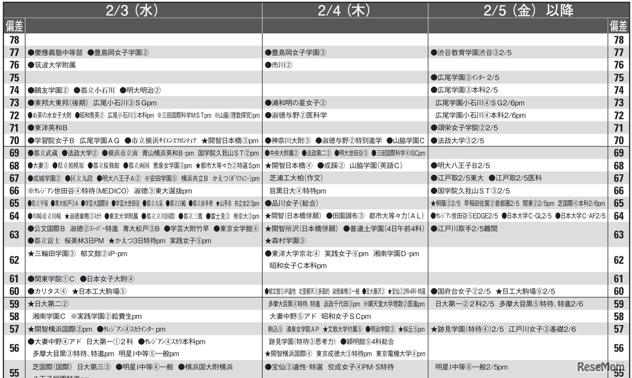 予想偏差値10月版（女子・2月3日以降）
