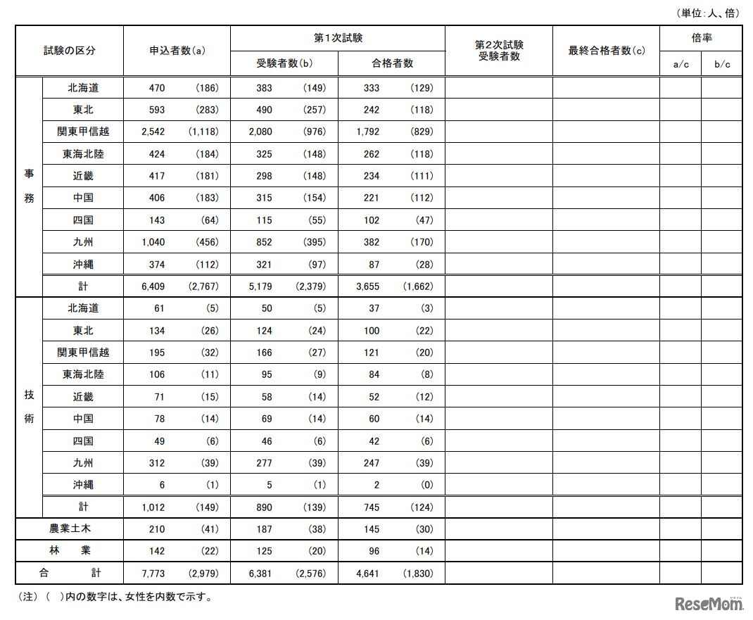 国家公務員採用一般職試験（高卒者試験）実施状況　2026年度
