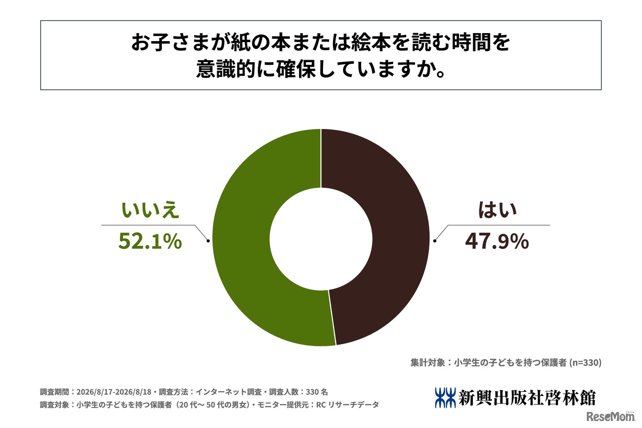 子供が紙の本または絵本を読む時間を意識的に確保しているか