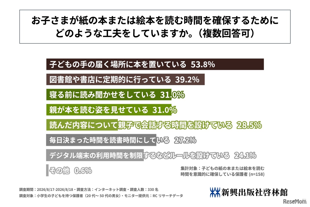 子供が紙の本または絵本を読む時間を確保するためにどのような工夫をしているか