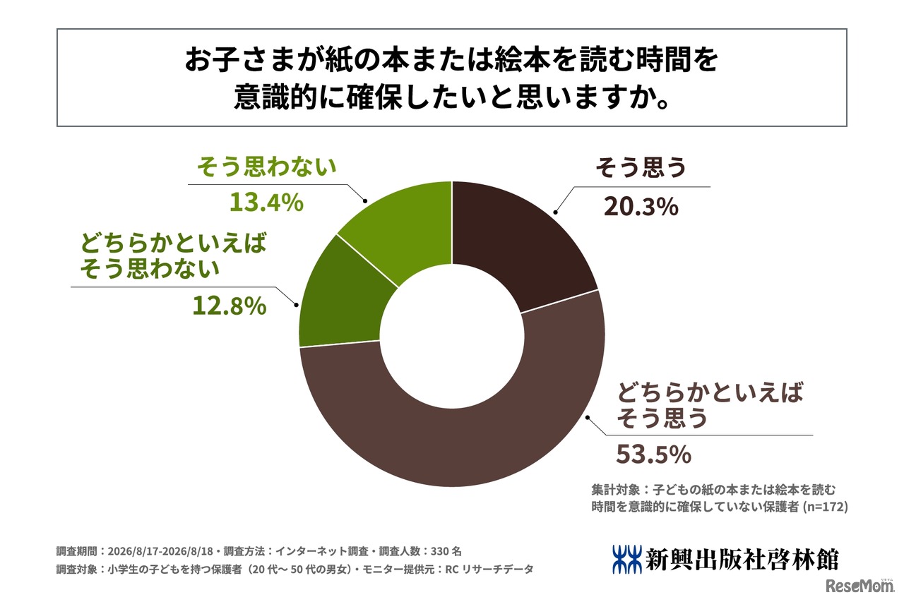 子供が紙の本または絵本を読む時間を意識的に確保したいと思うか