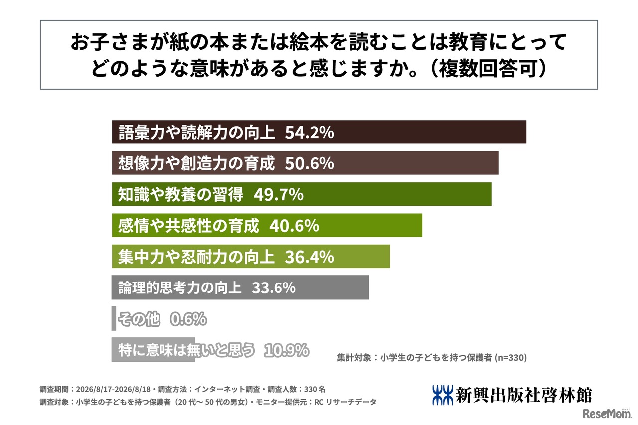 子供が紙の本または絵本を読むことは教育にとってどのような意味があると感じるか