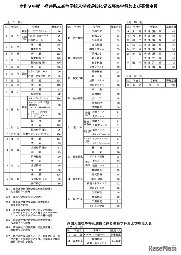 令和9年度 福井県立高等学校入学者選抜に係る募集学科および募集定員