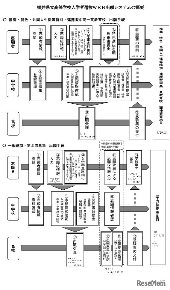 福井県立高等学校入学者選抜Web出願システムの概要