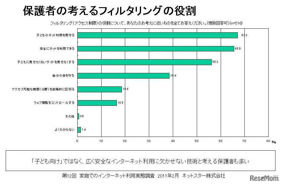 保護者の考えるフィルタリングの役割