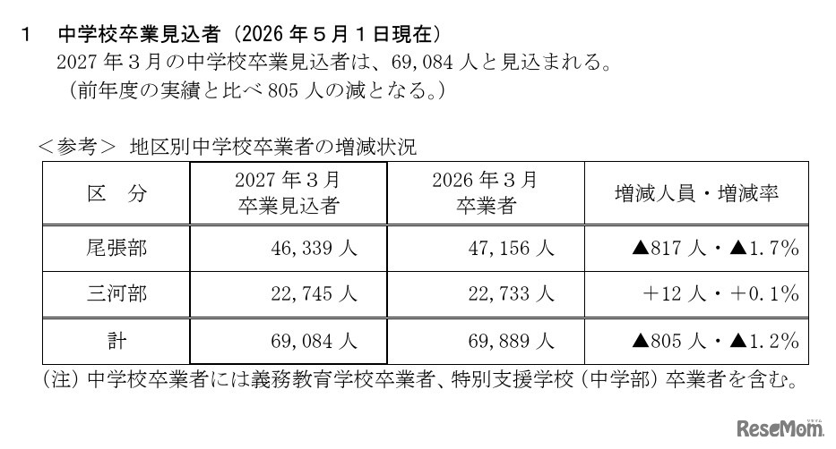 中学校卒業見込者（2026年5月1日現在）