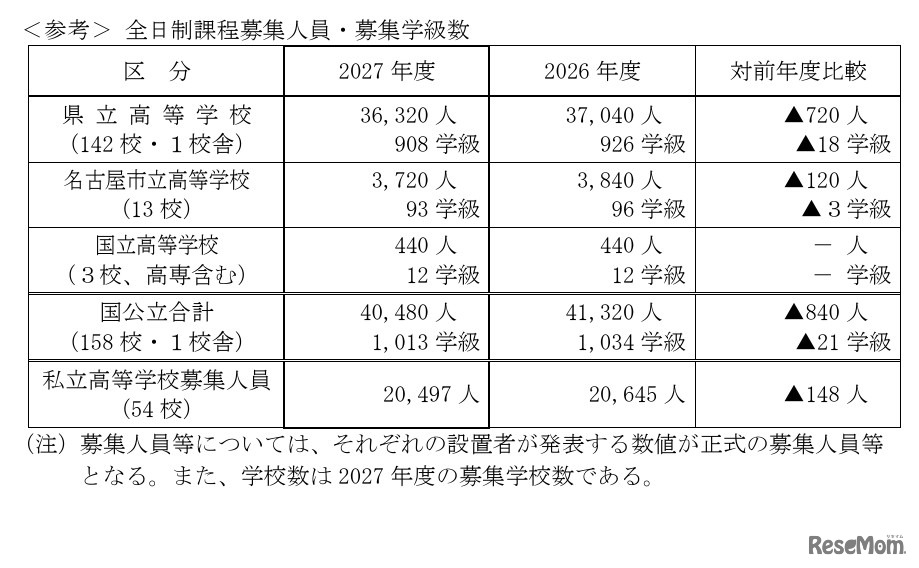 全日制課程募集人員・募集学級数