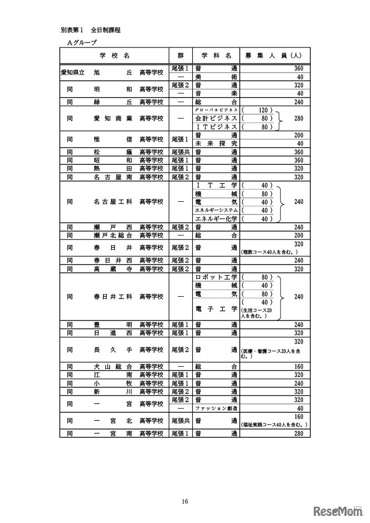 全日制課程の募集人員