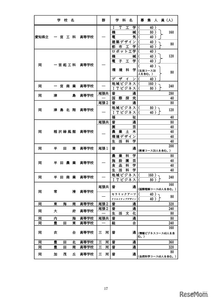 全日制課程の募集人員