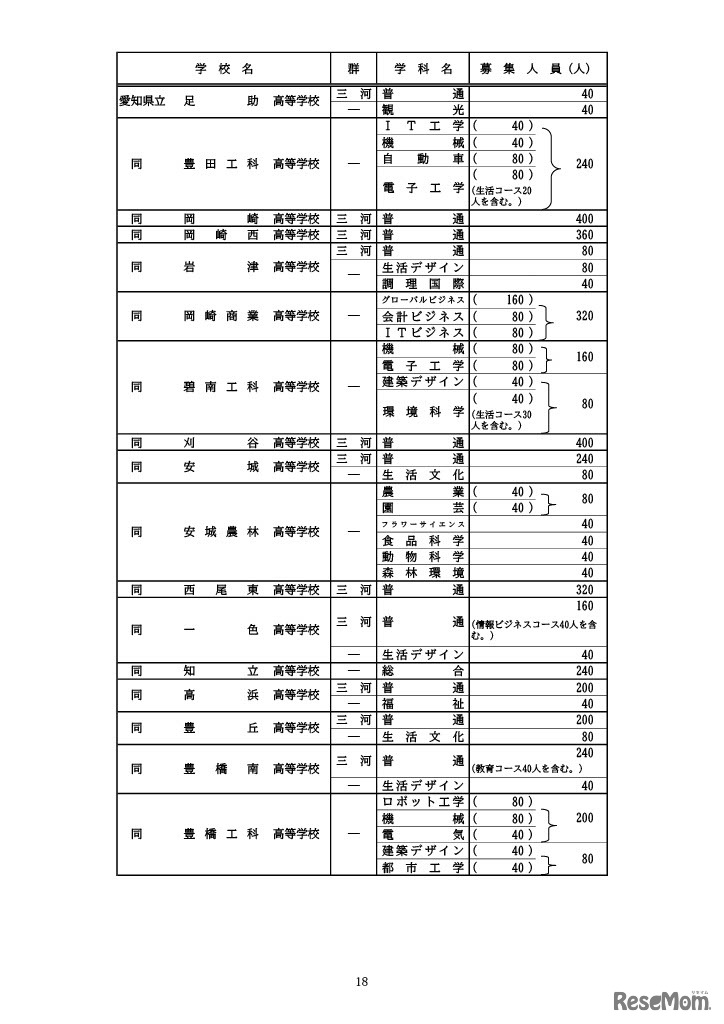 全日制課程の募集人員