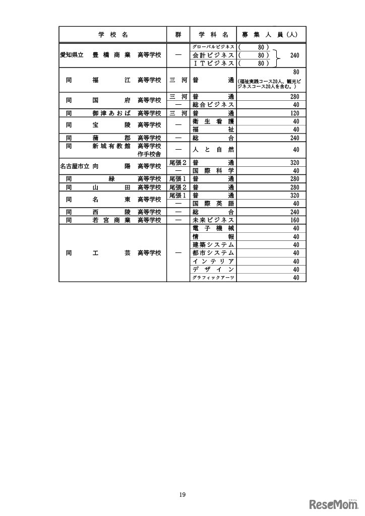 全日制課程の募集人員