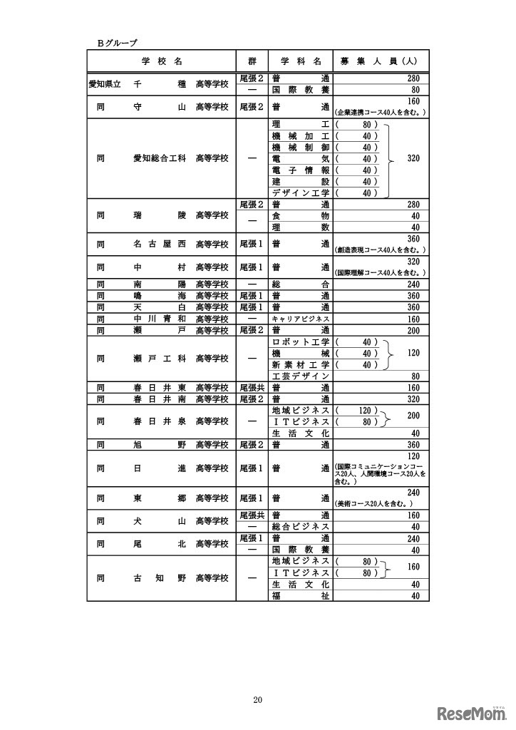 全日制課程の募集人員