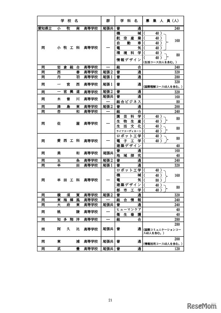 全日制課程の募集人員