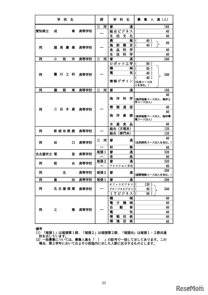 全日制課程の募集人員