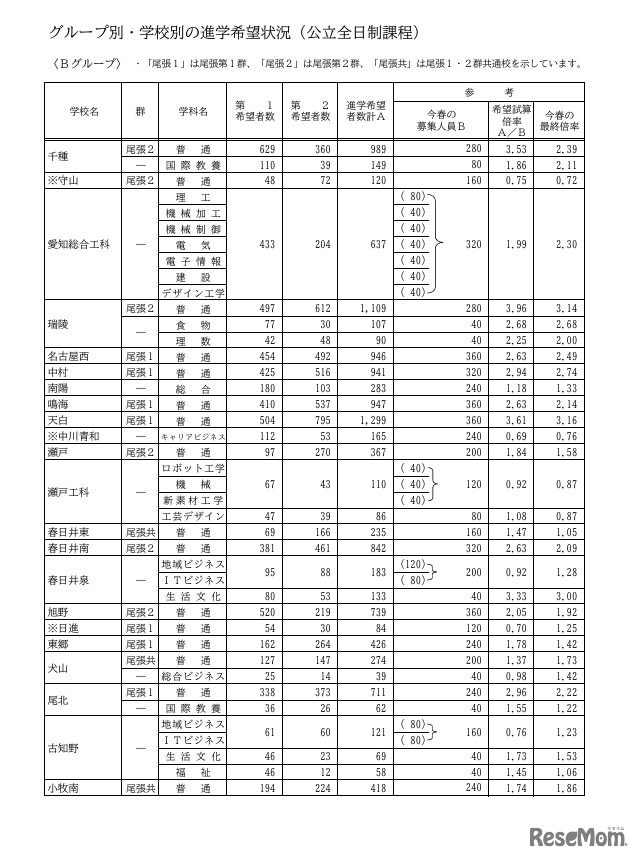 Bグループ・学校別の進学希望状況（公立全日制課程）